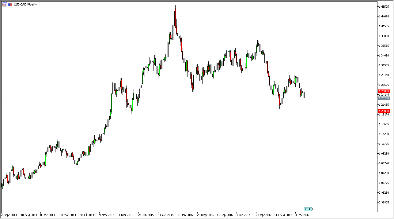USDCAD